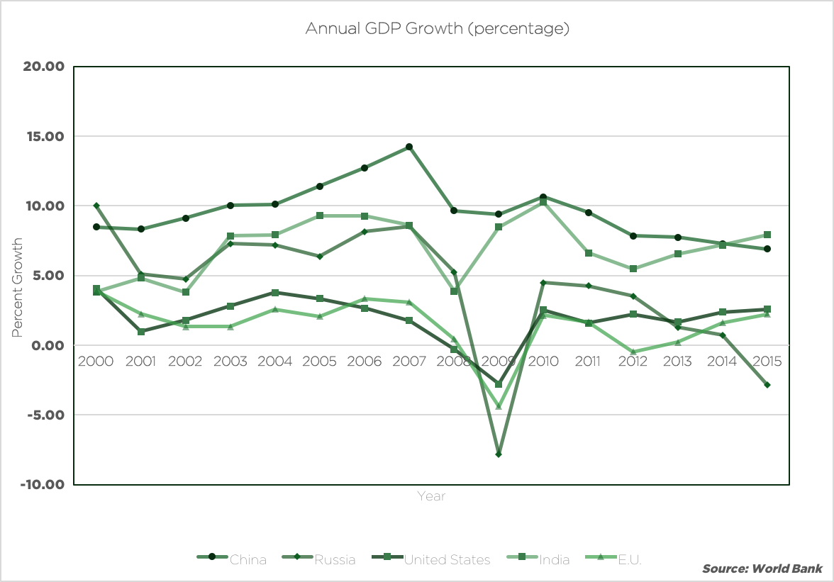 AnnualGDPGrowth