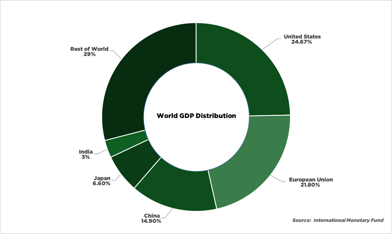 GDPDistribution