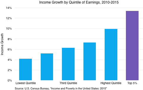 growth quintile