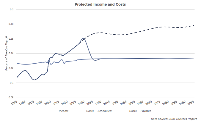 Though costs have exceeded income alone for years, this is the first year in which costs are expected to exceed income plus interest payments.