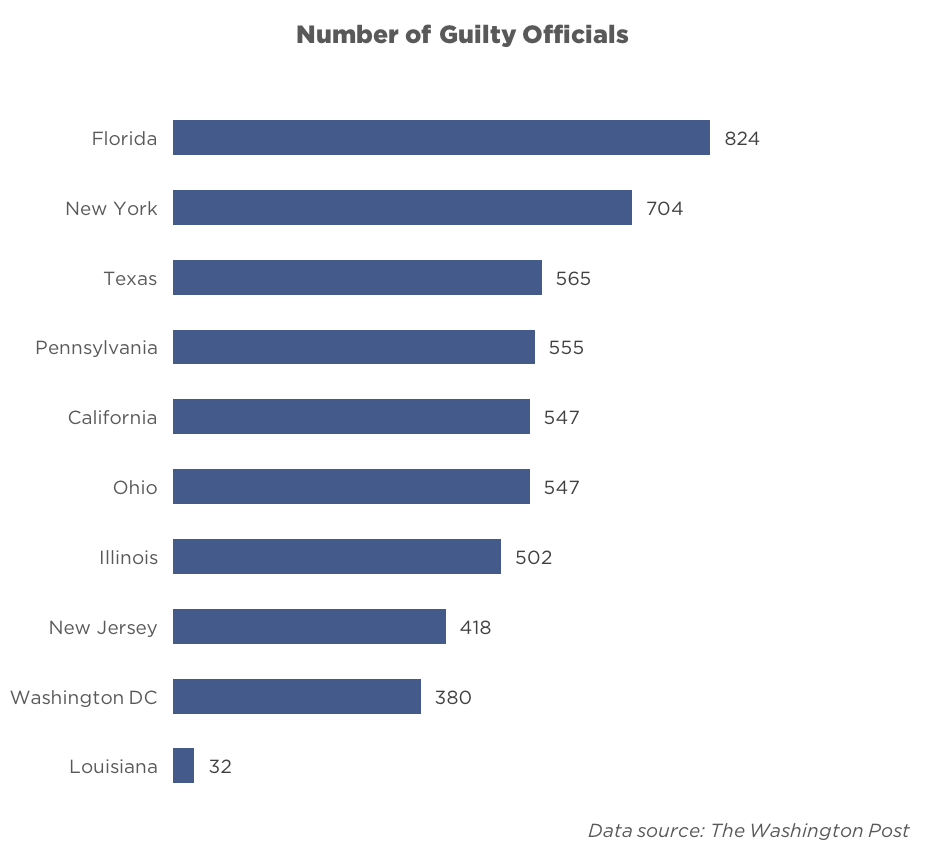 Kudo Guilty Officials Chart