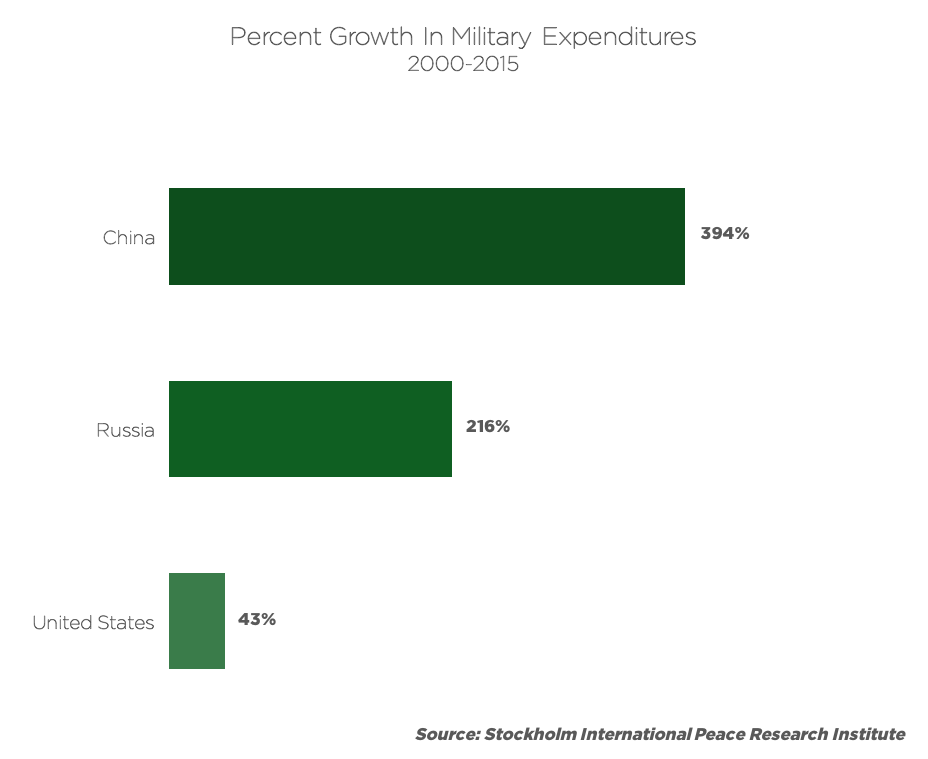 MilitaryExpenditureGrowth