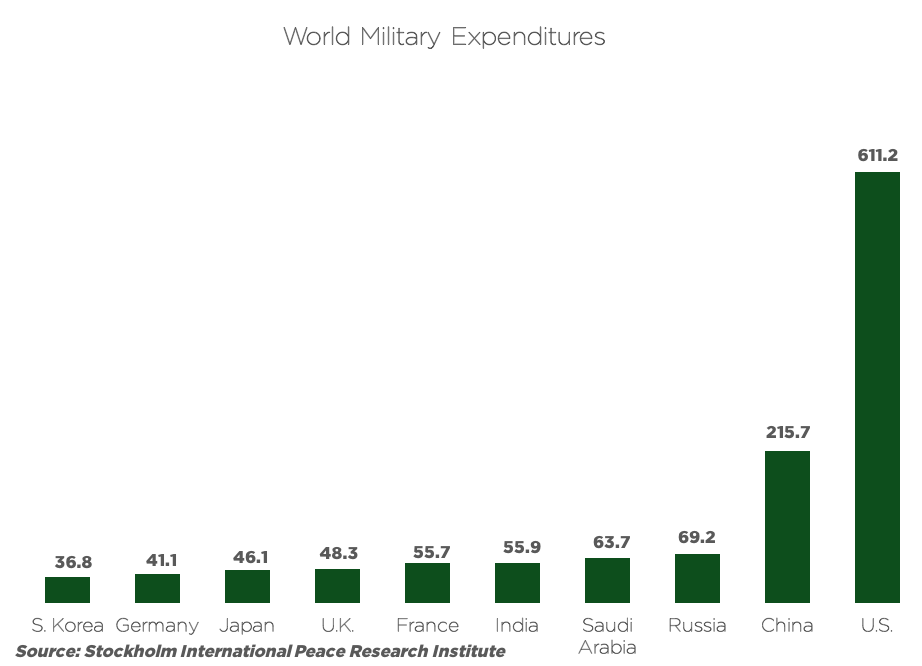 MilitarySpending