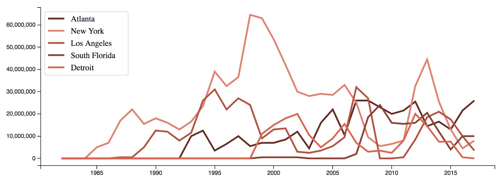 Number of city hip-hop RIAA units per year