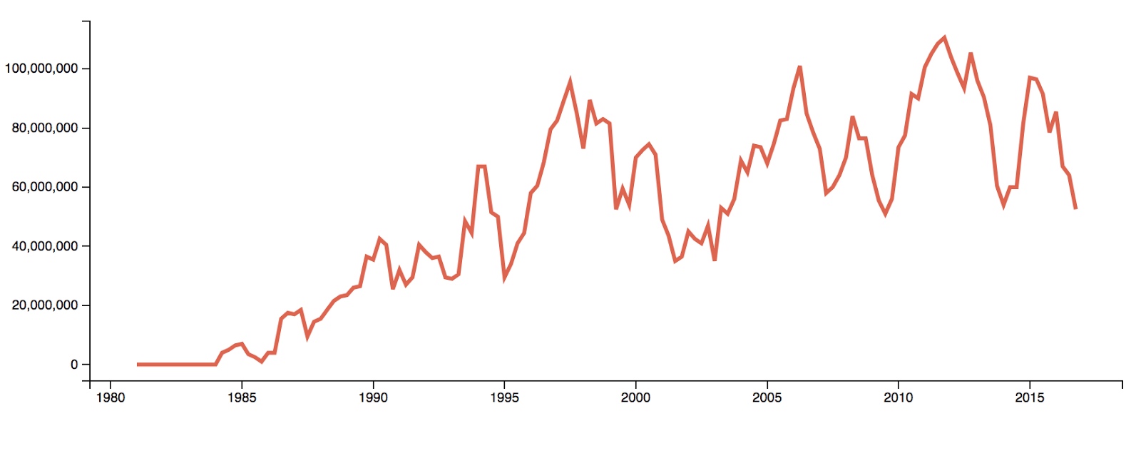 Number of hip-hop RIAA units per year