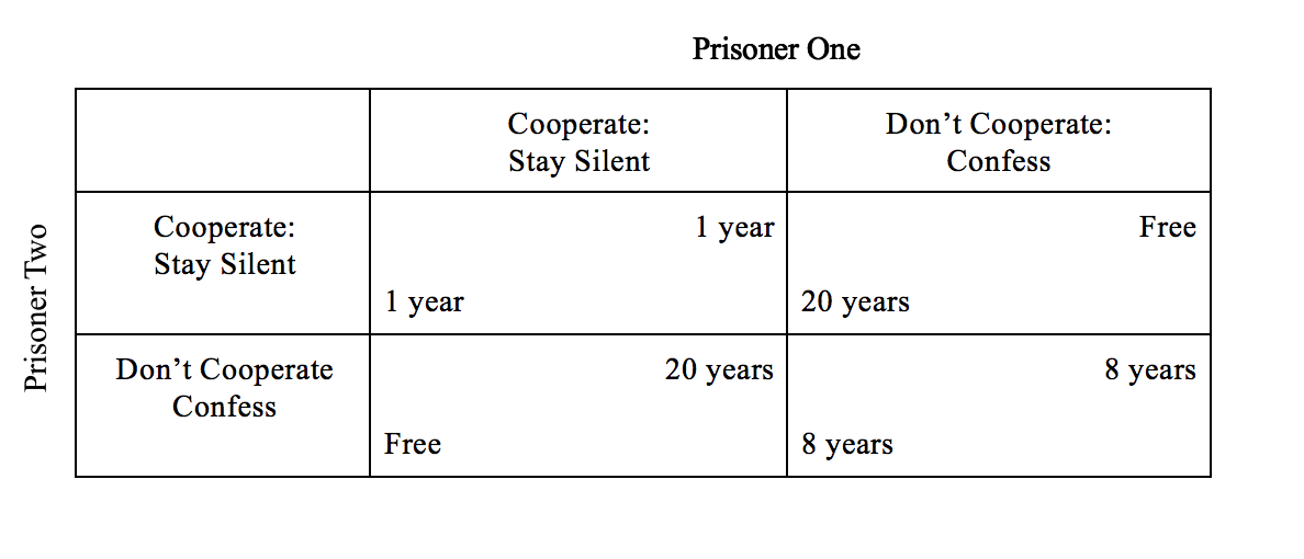 Prisoner's Dilemma #1