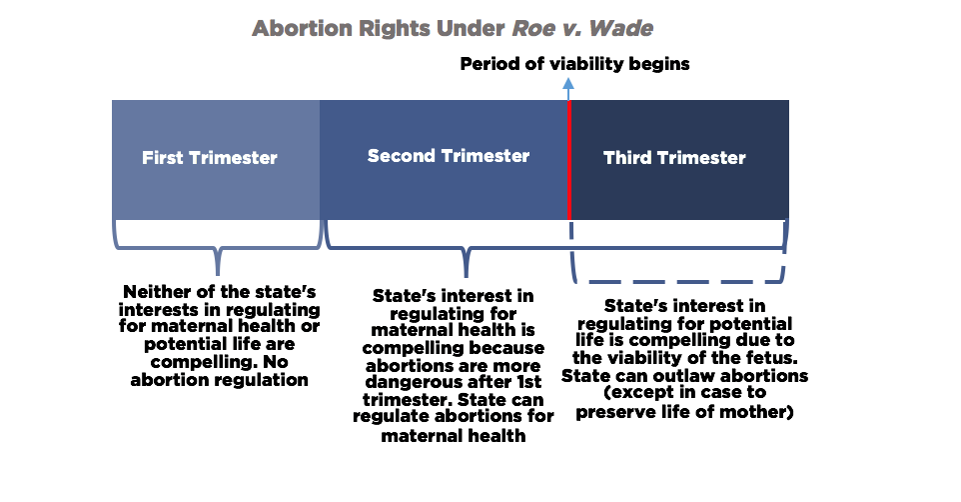 abortion rights under roe