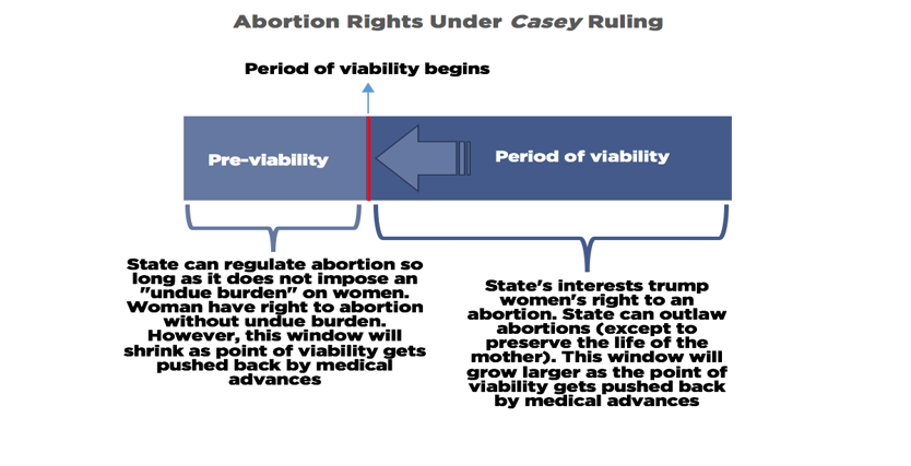 abortion rights